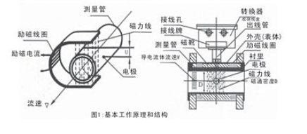 66mo威九国际电磁流量计AMDL工作原理图