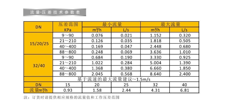 66mo威九国际黄铜动态流量平衡阀流量参数